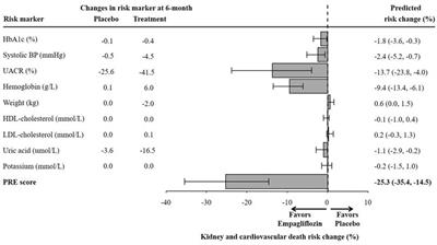 Prediction of the Effects of Empagliflozin on Cardiovascular and Kidney Outcomes Based on Short-Term Changes in Multiple Risk Markers